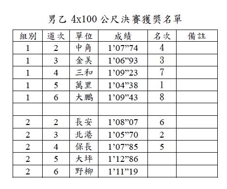 名次表